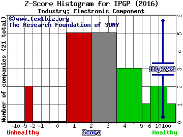 IPG Photonics Corporation Z score histogram (Electronic Component industry)