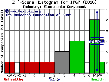 IPG Photonics Corporation Z score histogram (Electronic Component industry)