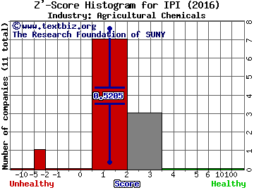 Intrepid Potash, Inc. Z' score histogram (Agricultural Chemicals industry)