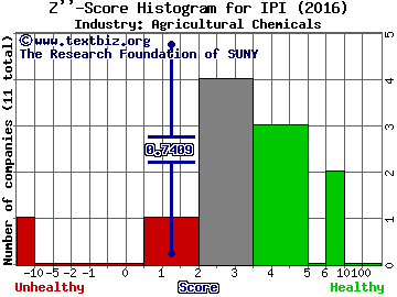 Intrepid Potash, Inc. Z score histogram (Agricultural Chemicals industry)