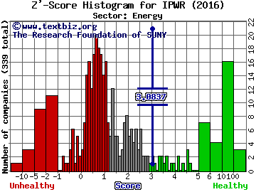 Ideal Power Inc Z' score histogram (Energy sector)