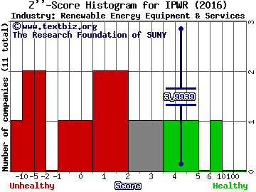 Ideal Power Inc Z score histogram (Renewable Energy Equipment & Services industry)