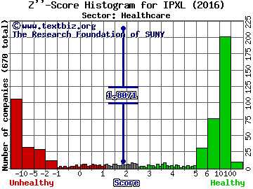 Impax Laboratories Inc Z'' score histogram (Healthcare sector)