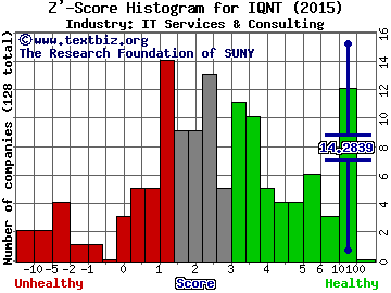 Inteliquent Inc Z' score histogram (Integrated Telecommunications Services industry)