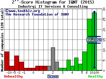 Inteliquent Inc Z score histogram (Integrated Telecommunications Services industry)