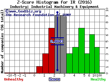 Ingersoll-Rand PLC Z score histogram (Industrial Machinery & Equipment industry)