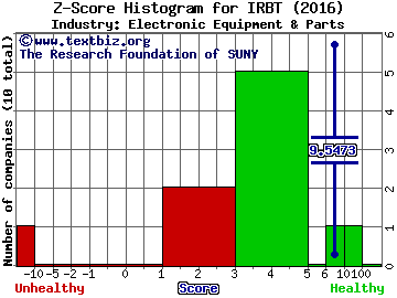 iRobot Corporation Z score histogram (Electronic Equipment & Parts industry)