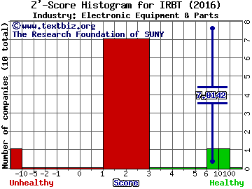 iRobot Corporation Z' score histogram (Electronic Equipment & Parts industry)