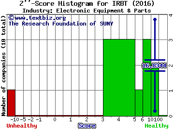 iRobot Corporation Z score histogram (Electronic Equipment & Parts industry)