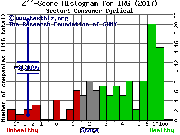 Ignite Restaurant Group Inc Z'' score histogram (Consumer Cyclical sector)