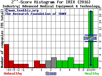 IRIDEX Corporation Z score histogram (Advanced Medical Equipment & Technology industry)