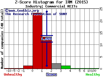 Iron Mountain Incorporated (Delaware) REIT Z score histogram (N/A industry)