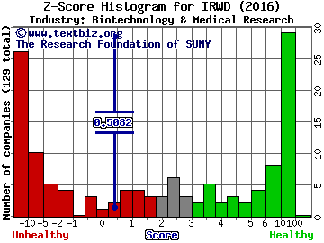 Ironwood Pharmaceuticals, Inc. Z score histogram (Biotechnology & Medical Research industry)