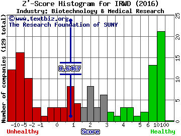 Ironwood Pharmaceuticals, Inc. Z' score histogram (Biotechnology & Medical Research industry)