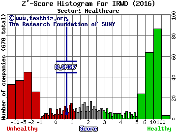 Ironwood Pharmaceuticals, Inc. Z' score histogram (Healthcare sector)