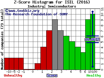 Intersil Corp Z score histogram (Semiconductors industry)