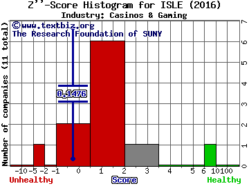 Isle of Capri Casinos Z score histogram (Casinos & Gaming industry)