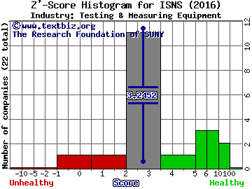 Image Sensing Systems, Inc. Z' score histogram (Testing & Measuring Equipment industry)