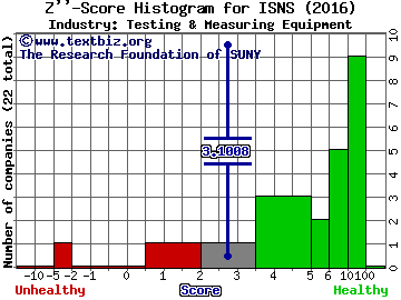 Image Sensing Systems, Inc. Z score histogram (Testing & Measuring Equipment industry)