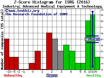 Intuitive Surgical, Inc. Z score histogram (Advanced Medical Equipment & Technology industry)