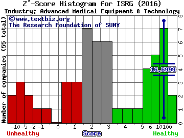 Intuitive Surgical, Inc. Z' score histogram (Advanced Medical Equipment & Technology industry)