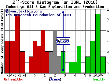 Isramco, Inc. Z score histogram (Oil & Gas Exploration and Production industry)