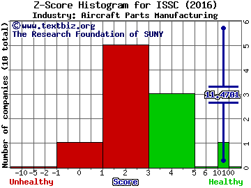 Innovative Solutions & Support Inc Z score histogram (Aircraft Parts Manufacturing industry)