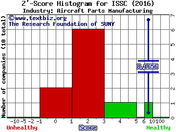 Innovative Solutions & Support Inc Z' score histogram (Aircraft Parts Manufacturing industry)