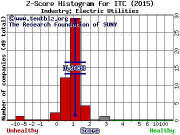 ITC Holdings Corp. Z score histogram (Electric Utilities industry)