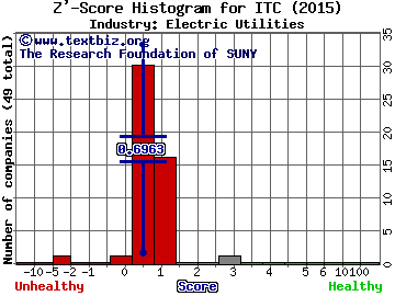 ITC Holdings Corp. Z' score histogram (Electric Utilities industry)