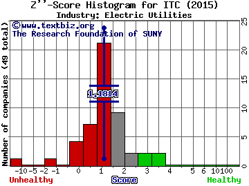 ITC Holdings Corp. Z score histogram (Electric Utilities industry)