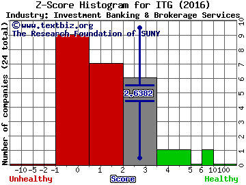 Investment Technology Group Z score histogram (Investment Banking & Brokerage Services industry)