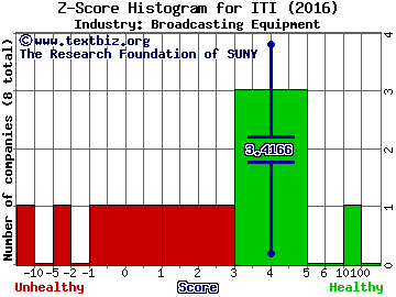 Iteris Inc Z score histogram (Broadcasting Equipment industry)