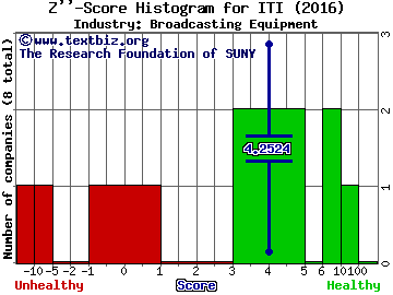 Iteris Inc Z score histogram (Broadcasting Equipment industry)