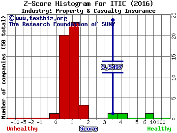 Investors Title Company Z score histogram (Property & Casualty Insurance industry)