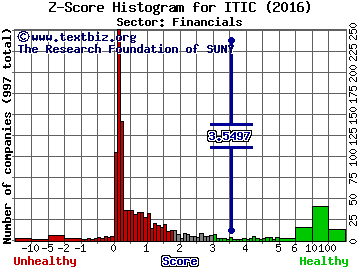 Investors Title Company Z score histogram (Financials sector)