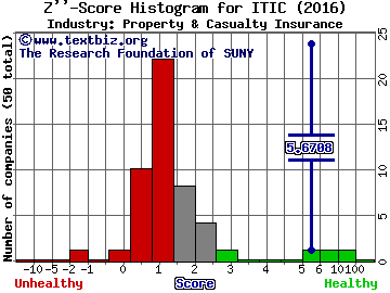 Investors Title Company Z score histogram (Property & Casualty Insurance industry)