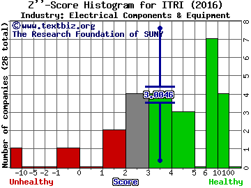 Itron, Inc. Z score histogram (Electrical Components & Equipment industry)