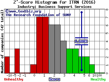 Ituran Location and Control Ltd. (US) Z' score histogram (Business Support Services industry)