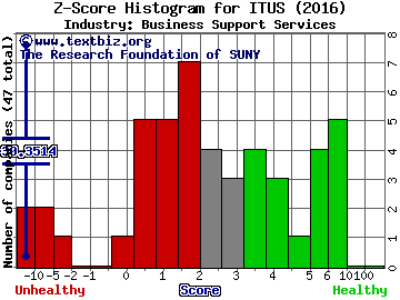 ITUS Corp Z score histogram (Business Support Services industry)