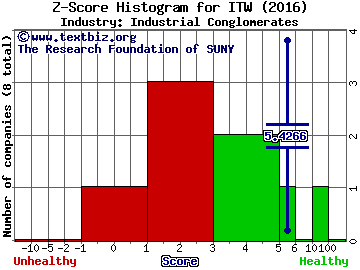 Illinois Tool Works Inc. Z score histogram (Industrial Conglomerates industry)