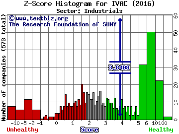 Intevac, Inc. Z score histogram (Industrials sector)