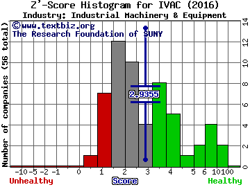 Intevac, Inc. Z' score histogram (Industrial Machinery & Equipment industry)