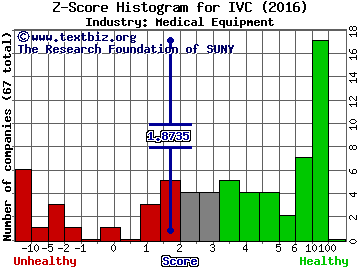 Invacare Corporation Z score histogram (Medical Equipment industry)