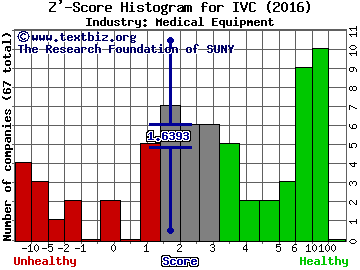 Invacare Corporation Z' score histogram (Medical Equipment industry)