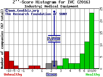 Invacare Corporation Z score histogram (Medical Equipment industry)