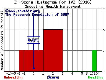 Invesco Ltd. Z' score histogram (Wealth Management industry)