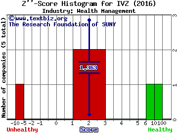 Invesco Ltd. Z score histogram (Wealth Management industry)