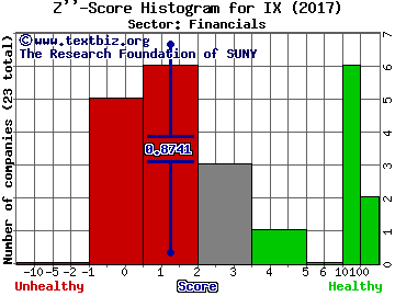 ORIX Corporation (ADR) Z'' score histogram (Financials sector)