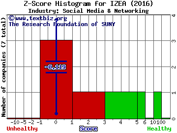 Izea Inc Z score histogram (Social Media & Networking industry)